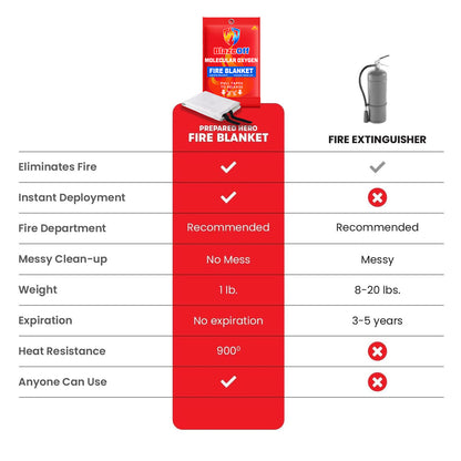 🔥 2025 Upgraded BlazeOff™ Emergency Molecular Oxygen Fire Blanket 🛡️ Stops Fire in Seconds
